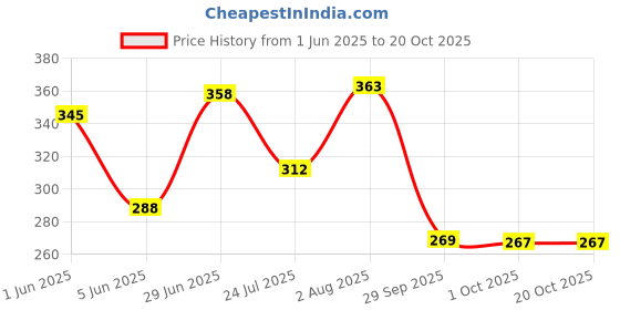 flipkart.com vista auto care Drykleen 500ml Car Washing Liquid vista auto care Price History Graph from 1 Jun 2025 to 20 Oct 2025