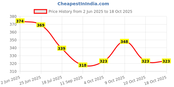 flipkart.com vista auto care Lime Twist Car Freshener Blocks vista auto care Price History Graph from 2 Jun 2025 to 18 Oct 2025
