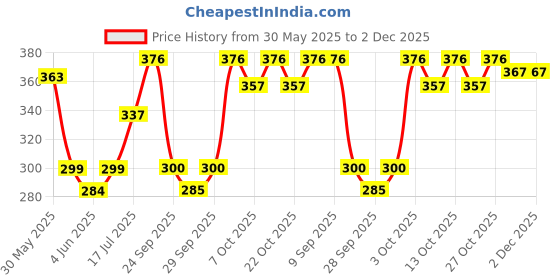flipkart.com vista auto care Liquid Car Polish for Dashboard vista auto care Price History Graph from 30 May 2025 to 1 Dec 2025