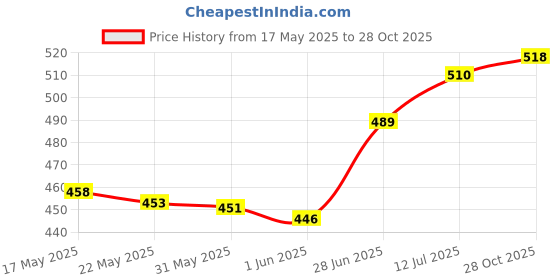 flipkart.com vista auto care Powerful Foam Cleaner, Deodorizer for Car AC | Includes Long Nozzle Pipe | AC Vent Foam 380gm Vehicle Interior Cleaner vista auto care Price History Graph from 17 May 2025 to 28 Oct 2025