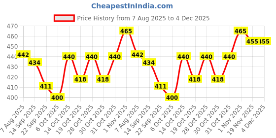 flipkart.com vista auto care Tar & Bug Stain Remover, Residue-Free Powerful Cleaner for Painted, Chrome, Glass & Plastic & Vehicle Interior Cleaner vista auto care Price History Graph from 7 Aug 2025 to 4 Dec 2025