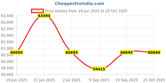 flipkart.com green Vista Black 60km Range 10 inches Single Speed Lead-acid (SLA) Electric Cycle green Price History Graph from 19 Jun 2025 to 25 Oct 2025