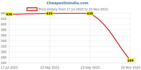 flipkart.com vista BOXER Feather Shuttle- White vista Price History Graph from 17 Jul 2025 to 20 Nov 2025