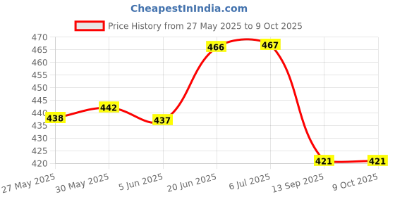 flipkart.com vista chain lube evo.400 ml chain spray evo.400 ml Chain Oil vista Price History Graph from 27 May 2025 to 9 Oct 2025
