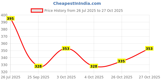flipkart.com vista Glass Vehicle Washing Washing Mitt Hand Glove vista Price History Graph from 26 Jul 2025 to 26 Oct 2025