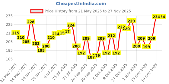 flipkart.com vista Gym Red Jungle vista Price History Graph from 21 May 2025 to 26 Nov 2025