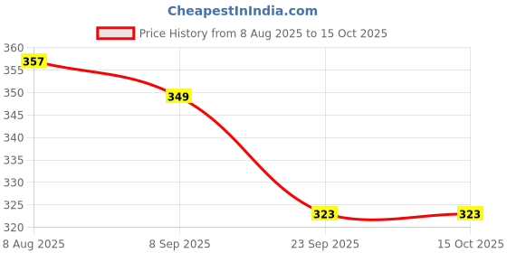 flipkart.com vista Helmet Kleen 125ML, Spendiff Microfiber Cloth Polishing Towel 40x40cm Combo vista Price History Graph from 8 Aug 2025 to 15 Oct 2025