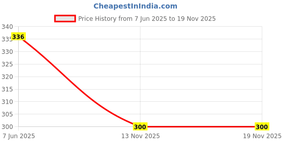 flipkart.com vista high plastic stumps y004 vista Price History Graph from 7 Jun 2025 to 18 Nov 2025