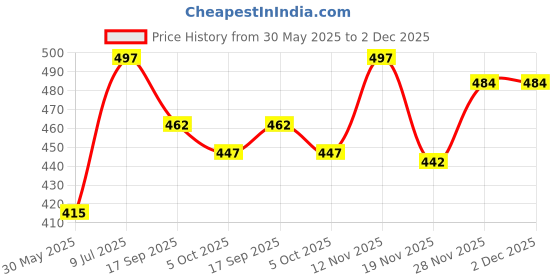 flipkart.com vista Liquid Car Polish for Metal Parts, Bumper, Dashboard, Chrome Accent, Leather vista Price History Graph from 30 May 2025 to 2 Dec 2025