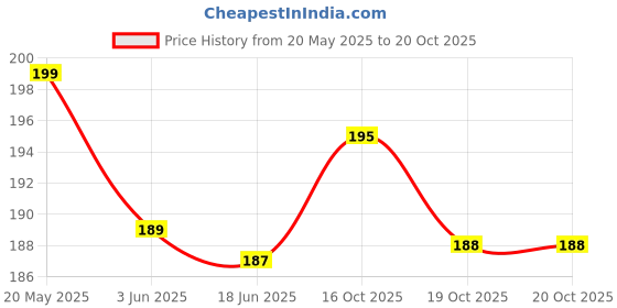 flipkart.com reynolds Vista RT Ball Pen reynolds Price History Graph from 20 May 2025 to 19 Oct 2025