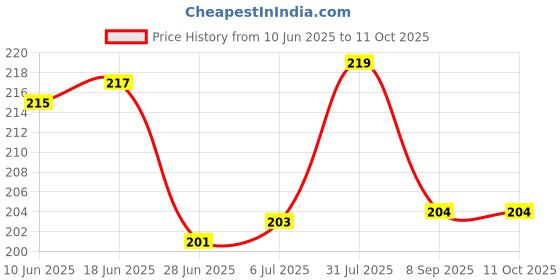flipkart.com vista Scratch Remover Liquid vista Price History Graph from 10 Jun 2025 to 10 Oct 2025