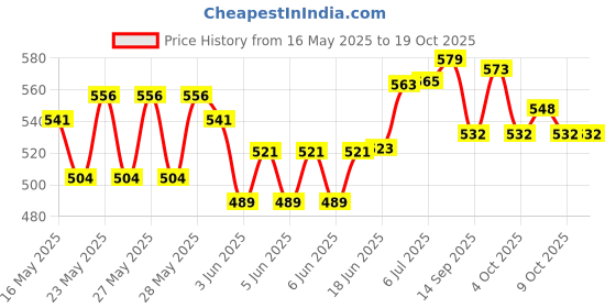 flipkart.com vista Scratch Remover Liquid vista Price History Graph from 16 May 2025 to 17 Oct 2025