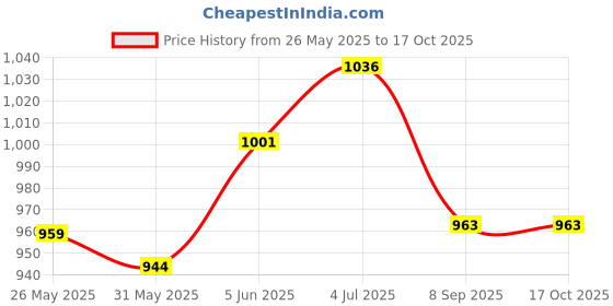 flipkart.com vista Scratch Remover Liquid vista Price History Graph from 26 May 2025 to 16 Oct 2025