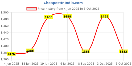 flipkart.com vista Scratch Remover Liquid vista Price History Graph from 4 Jun 2025 to 5 Oct 2025