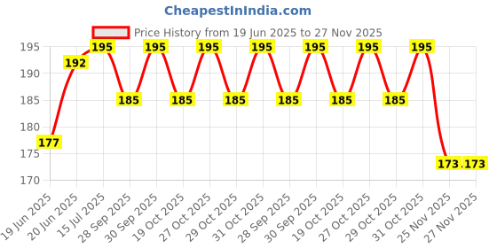 flipkart.com vista Scratch Remover Liquid vista Price History Graph from 19 Jun 2025 to 27 Nov 2025