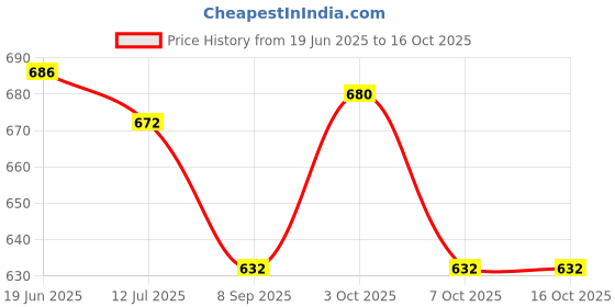 flipkart.com vista Scratch Remover Putty vista Price History Graph from 19 Jun 2025 to 15 Oct 2025