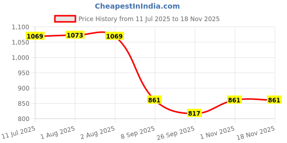 flipkart.com fossa Vista Square ABS Hand-Held Shower with 1.5 Mtr Hose Pipe , Hook for Bathroom Handheld fossa Price History Graph from 11 Jul 2025 to 16 Nov 2025