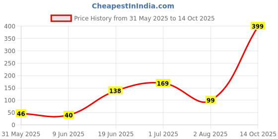 flipkart.com vista THUNDER Speed Skipping Rope vista Price History Graph from 31 May 2025 to 14 Oct 2025