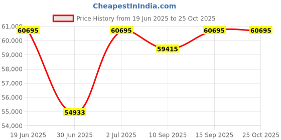 flipkart.com green Vista White 60KM Range 10 inches Single Speed Lead-acid (SLA) Electric Cycle green Price History Graph from 19 Jun 2025 to 25 Oct 2025