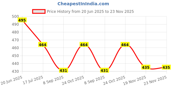 flipkart.com Vistamanya Plus "4x8 photography backdrop" dark green Reflector Price History Graph from 20 Jun 2025 to 23 Nov 2025