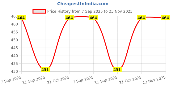 flipkart.com Vistamanya Plus Fashion photography 4x8 fit camera backdrop Reflector Price History Graph from 7 Sep 2025 to 23 Nov 2025