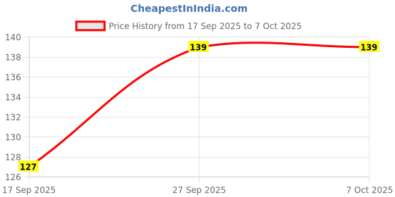 flipkart.com Vistamanya Plus Panda mousepd Mousepad Price History Graph from 17 Sep 2025 to 6 Oct 2025