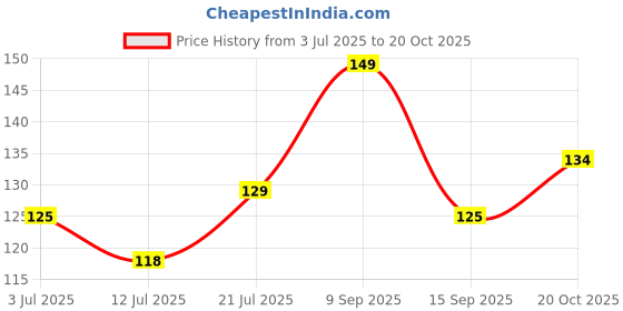 flipkart.com vistar classic 400 ml vistar Price History Graph from 3 Jul 2025 to 20 Oct 2025