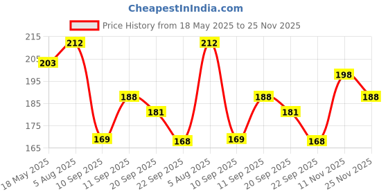 flipkart.com vistar Mouse Shaped Cycle Horn Light Bell vistar Price History Graph from 18 May 2025 to 25 Nov 2025