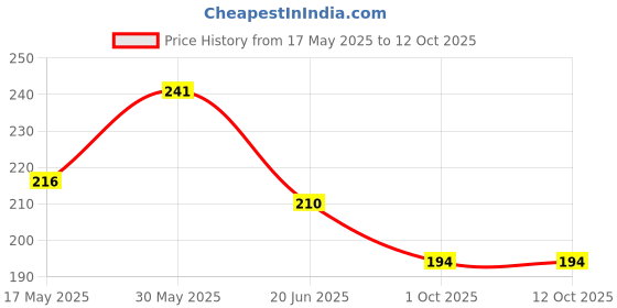 flipkart.com vistar Rechargeable Mouse Shaped Cycle Horn Light Bell vistar Price History Graph from 17 May 2025 to 12 Oct 2025