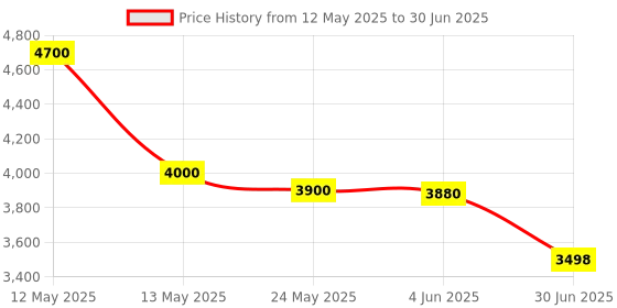 flipkart.com vistek counting 2025 Note Counting Machine Price History Graph from 12 May 2025 to 30 Jun 2025