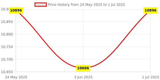 flipkart.com vistek counting Note Counting Machine Price History Graph from 24 May 2025 to 1 Jul 2025