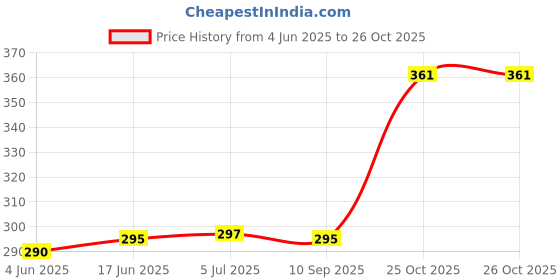 flipkart.com vistex Zippered Single Size Breathable Mattress Cover vistex Price History Graph from 4 Jun 2025 to 26 Oct 2025