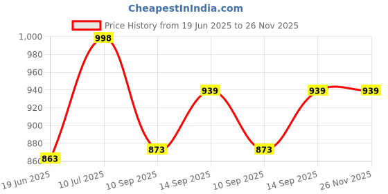 flipkart.com Vistook 20x10FT Wrinkle Free Decoration Backdrop Dark Green Curtain 5x10 (4 Panels) Reflector Price History Graph from 19 Jun 2025 to 25 Nov 2025