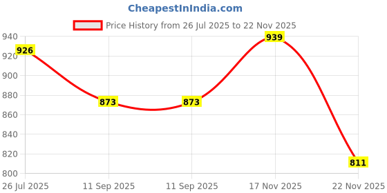 flipkart.com Vistook 20x10FT Wrinkle Free Decoration Backdrop Purple Curtain 5x10 (4 Panels) Reflector Price History Graph from 26 Jul 2025 to 22 Nov 2025