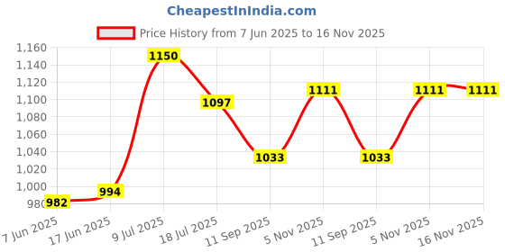 flipkart.com Vistook 20x12FT Wrinkle Free Decoration Backdrop Brown Curtain 5x12 (4 Panels) Reflector Price History Graph from 7 Jun 2025 to 16 Nov 2025
