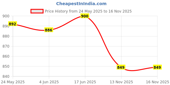 flipkart.com Vistook 20x12FT Wrinkle Free Decoration Backdrop Dark Olive Green Curtain 5x12 (4 Panel) Reflector Price History Graph from 24 May 2025 to 16 Nov 2025