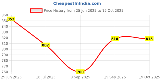 flipkart.com Vistook 20x12FT Wrinkle Free Decoration Backdrop Red Curtain 5x12 (4 Panels) Reflector Price History Graph from 25 Jun 2025 to 18 Oct 2025
