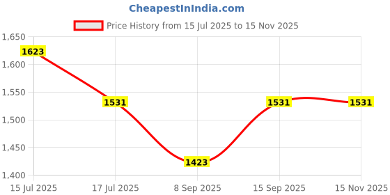 flipkart.com Vistook 30x10FT Wrinkle Free Decoration Backdrop Sky Blue Curtain Drapes 5x10 (6 Panels) Reflector Price History Graph from 15 Jul 2025 to 15 Nov 2025