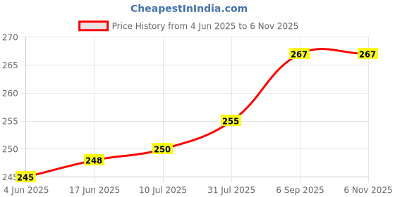flipkart.com Vistook 4x12 FT Grey Backdrop Lekera Photo Light Studio Background Reflector Price History Graph from 4 Jun 2025 to 5 Nov 2025