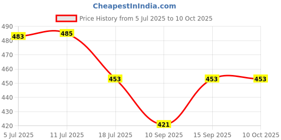 flipkart.com Vistook 4x12FT Decoration Backdrop Lemon Curtain Drapes Backdrop Panels Background Reflector Price History Graph from 5 Jul 2025 to 10 Oct 2025
