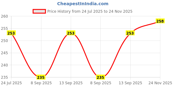 flipkart.com Vistook 4X12Yellow Backdrop Background for Photography Screen Reflector Price History Graph from 24 Jul 2025 to 24 Nov 2025