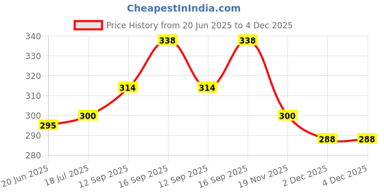 flipkart.com Vistook 4x8ft Sky Blue (pack of 2)Decoration Backdrop Curtain ound Wedding Parties Reflector Price History Graph from 20 Jun 2025 to 4 Dec 2025