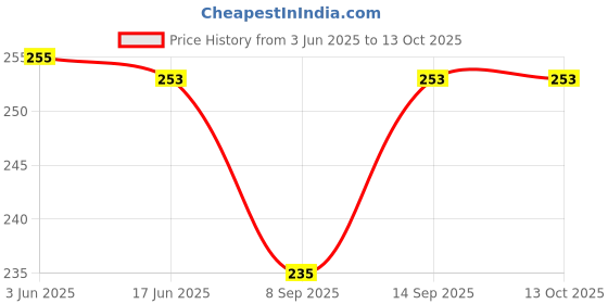 flipkart.com Vistook 58MM Multi Coated UV Filter MCUV 4 LayerLens Cap Price History Graph from 3 Jun 2025 to 12 Oct 2025
