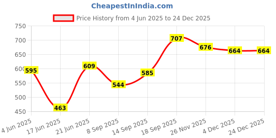 flipkart.com Vistook 5x12FT Decoration Backdrop Black Curtain Drapes Backdrop Panels Background Reflector Price History Graph from 4 Jun 2025 to 23 Dec 2025