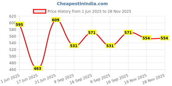 flipkart.com Vistook 5x12FT Decoration Backdrop Navy Blue Curtain Drapes Backdrop Panels Background Reflector Price History Graph from 1 Jun 2025 to 28 Nov 2025