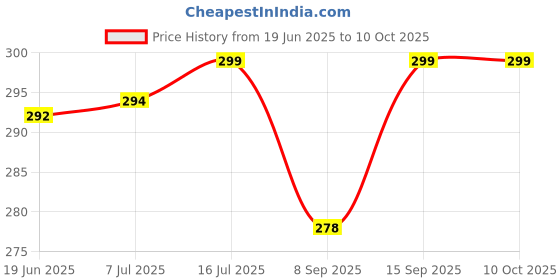 flipkart.com Vistook 67MM Multi Coated UV Filter MCUV 4 LayerLens Cap Price History Graph from 19 Jun 2025 to 9 Oct 2025