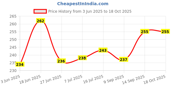 flipkart.com Vistook 6Ftx9Ft Grey Polyster Green Polyster Backdrop Photo Photography Backdrop Reflector Price History Graph from 3 Jun 2025 to 17 Oct 2025