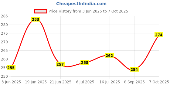 flipkart.com Vistook 6Ftx9Ft Heavy White 200GSM NON Transparent Backdrop Background For studio Reflector Price History Graph from 3 Jun 2025 to 7 Oct 2025