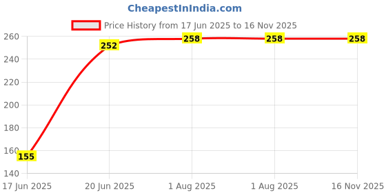 flipkart.com Vistook 6Ftx9Ft Purple Photo Backdrop for Photoshoot Background Reflector Reflector Price History Graph from 17 Jun 2025 to 16 Nov 2025