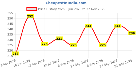 flipkart.com Vistook 6FTx9FT Yellow Polyster Backdrop Photo Photography Backdrop Reflector Price History Graph from 3 Jun 2025 to 22 Nov 2025